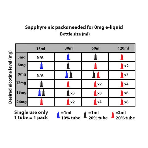 Chart displaying nicotine packs needed for various Sapphyre Nic strengths and sizes.