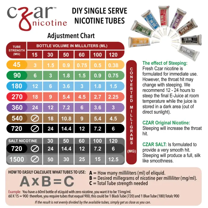 Adjustment chart for DIY single serve nicotine tubes with dosage calculations and product information.